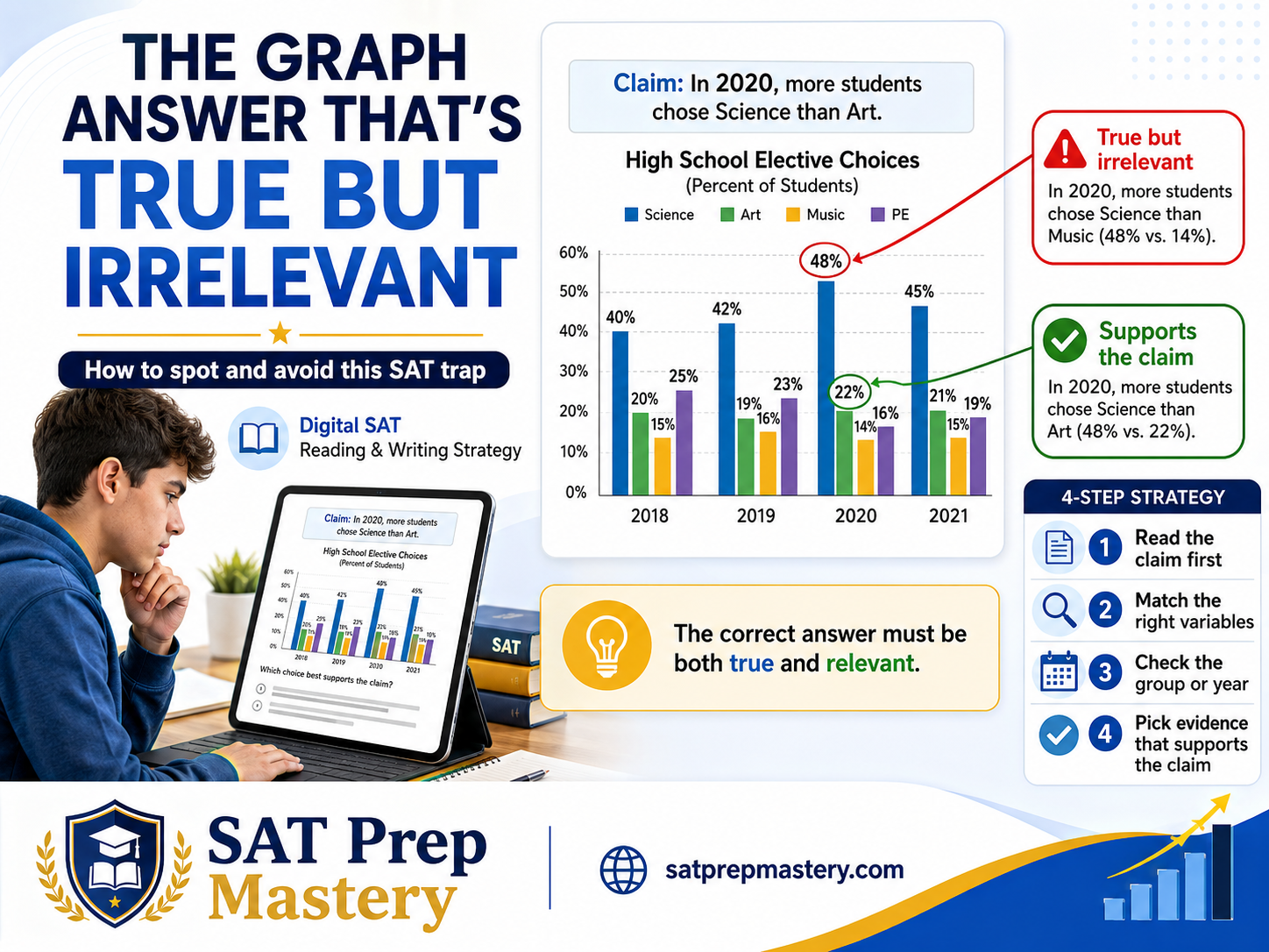 Digital SAT Graph Trap