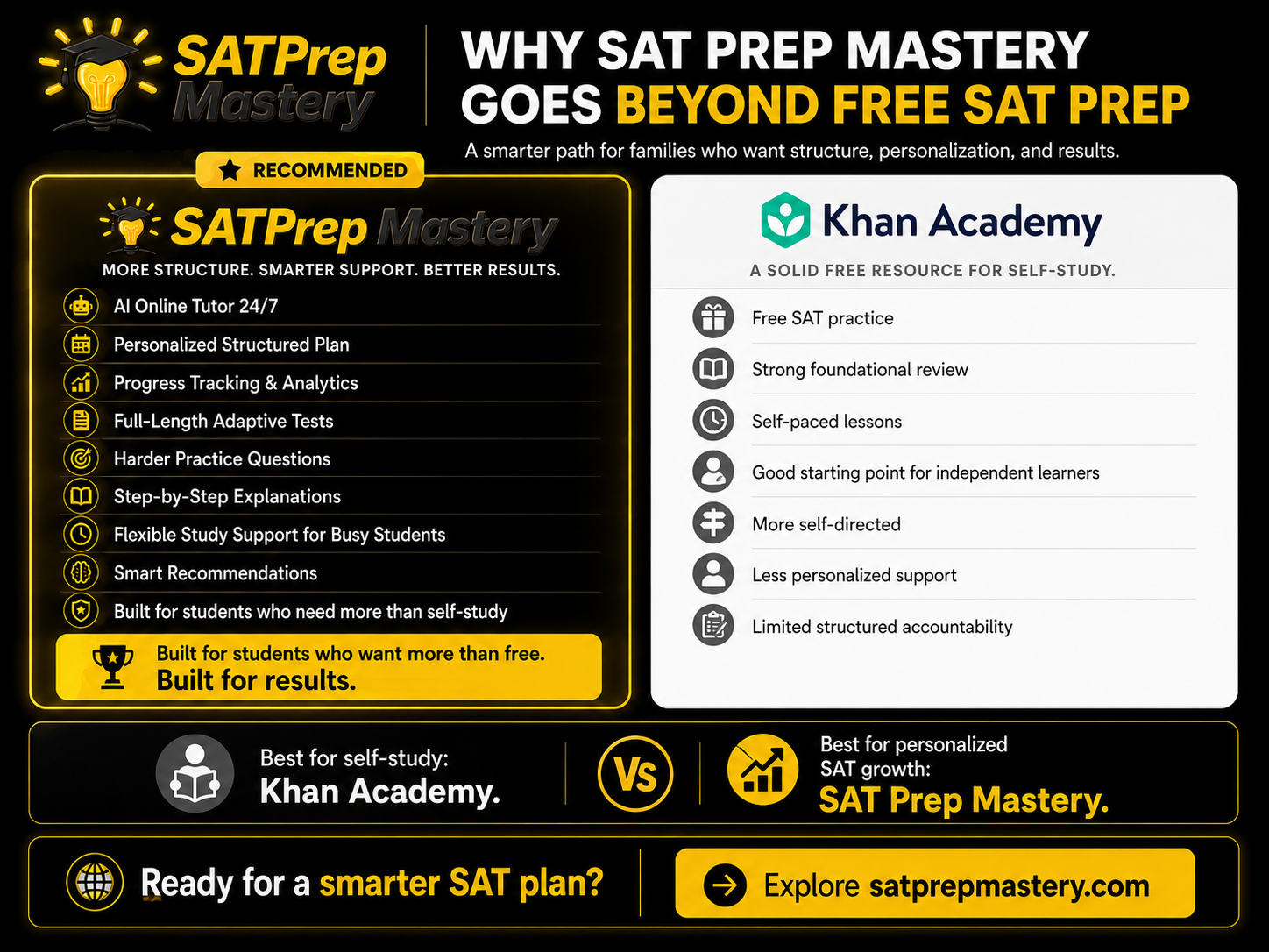 Best Online Platforms for SAT Prep Courses